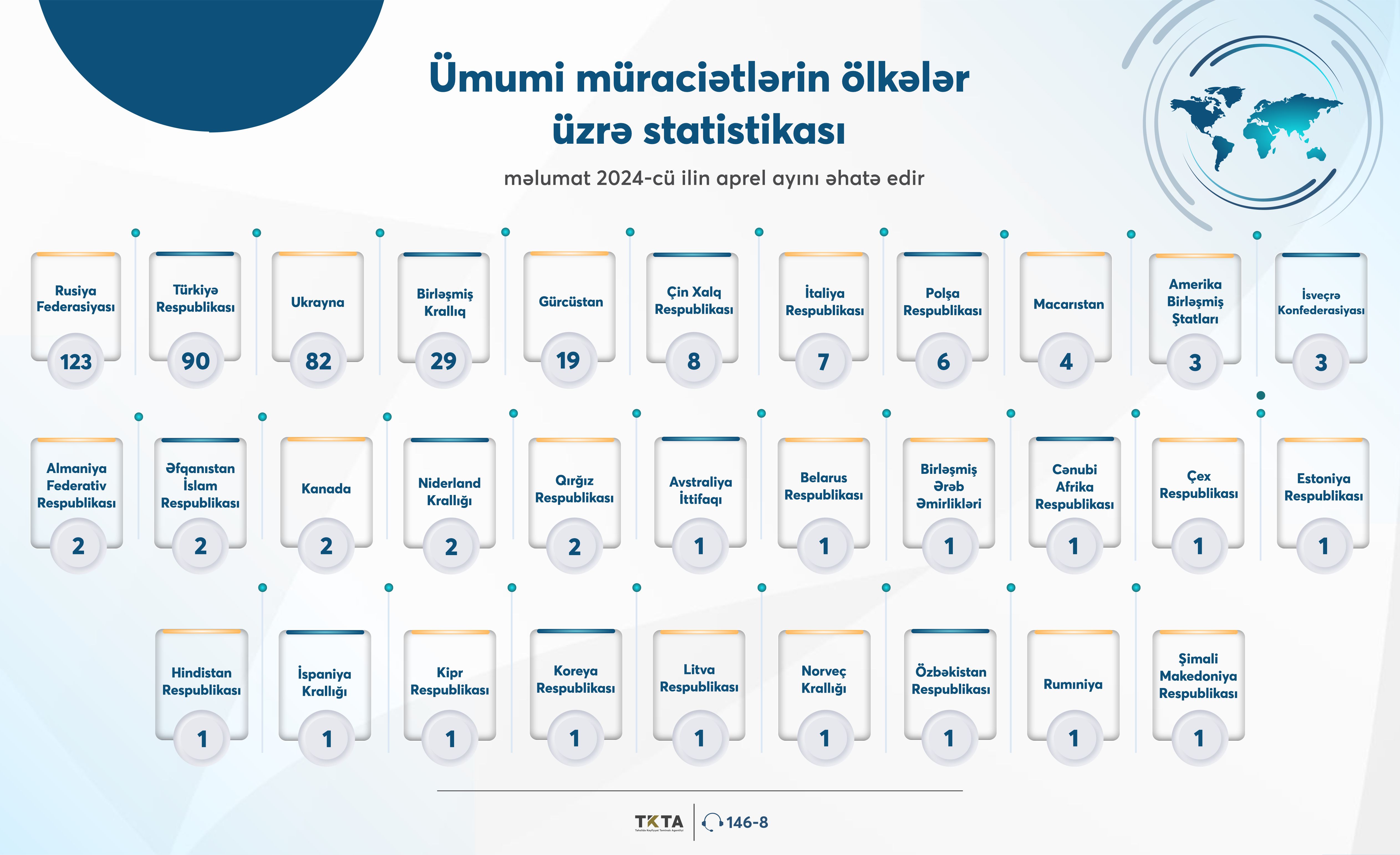 TKTA tərəfindən aprel ayı üçün tanınma üzrə müraciətlərin statistikası